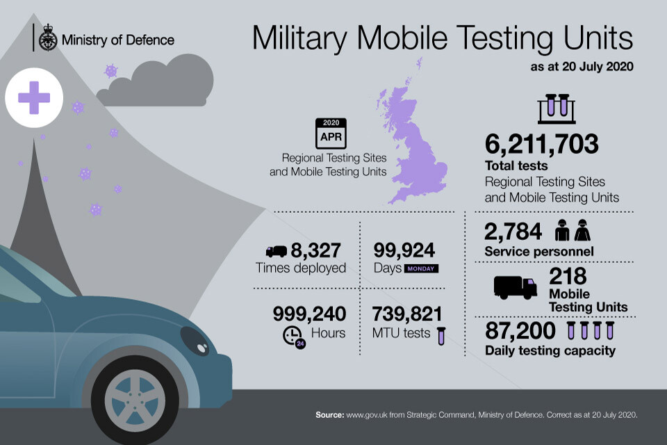 Military support to the National Testing Programme will be handed over in coming weeks